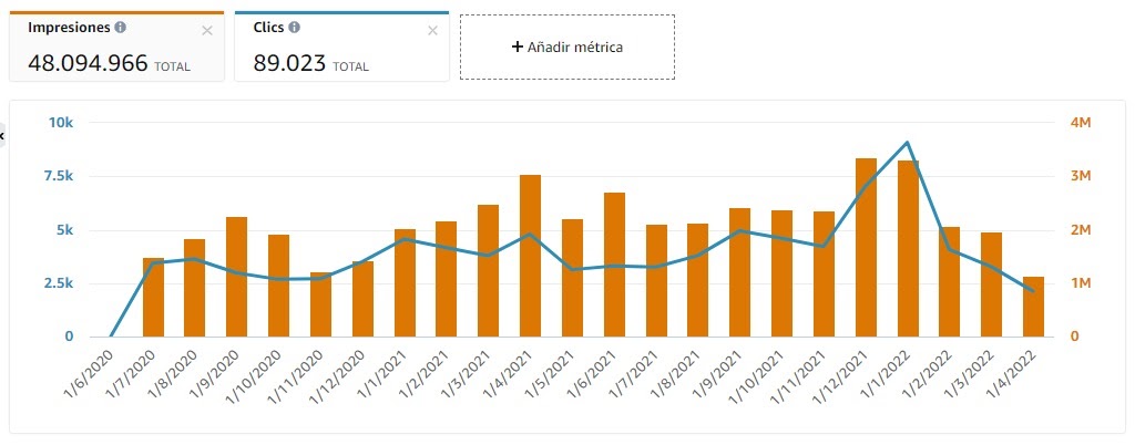 Estadísticas sobre el libro de El Método Rico